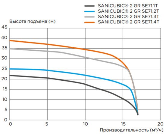 Крива продуктивності SFA SANICUBIC 2 GR